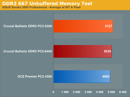 DDR2 667 Unbuffered Memory Test
